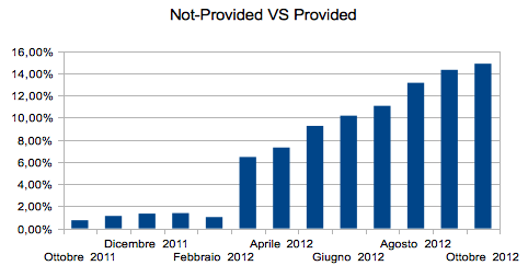 Not Provided vs Provided Evolution 2010 - 2012